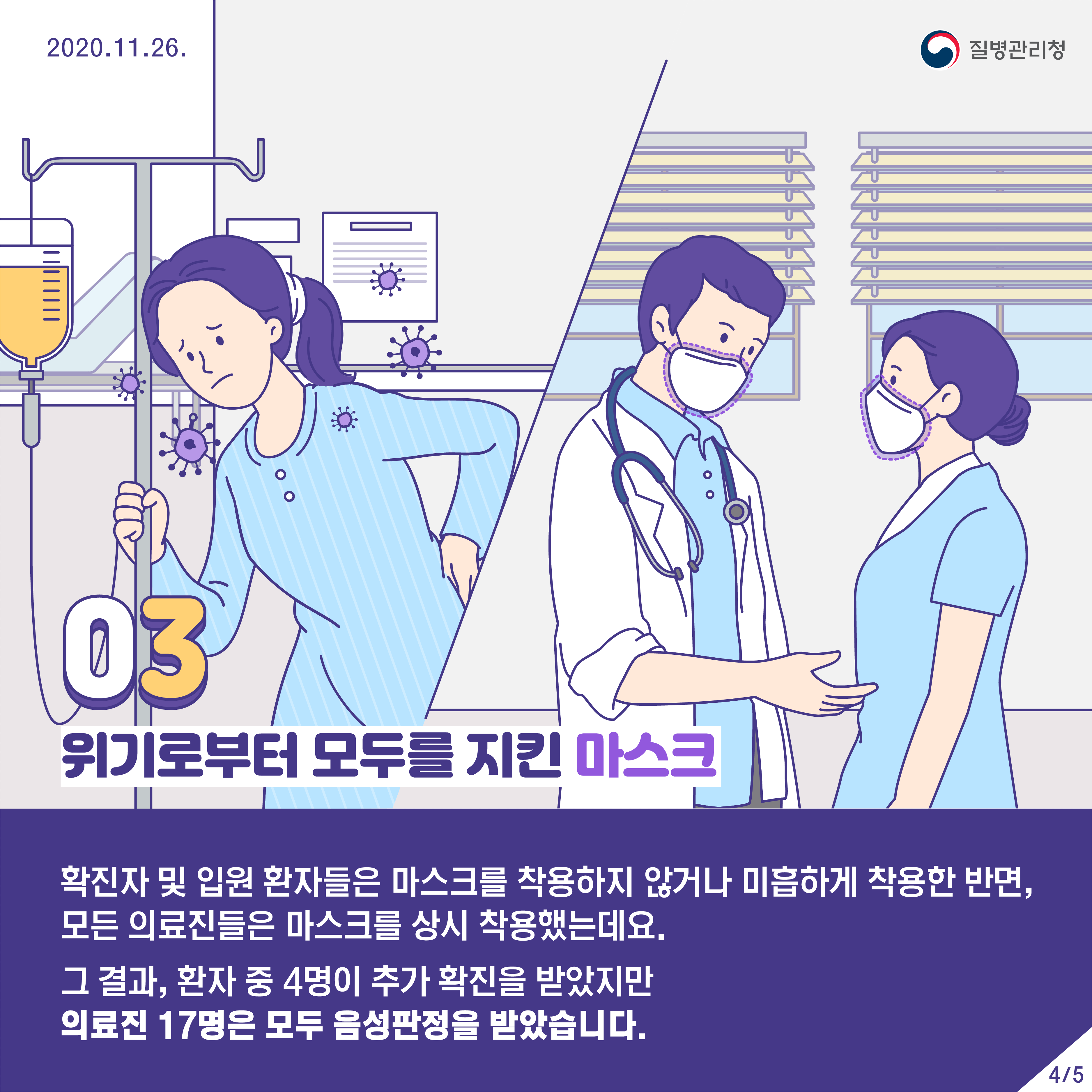 2020년 11월 26일 질병관리청 5페이지 중 4페이지 위기로부터 모두를 지킨 마스크 확진자 및 입원 환자들은 마스크를 착용하지 않거나 미흡하게 착용한 반면, 모든 의료진들은 마스크를 상시 착용했는데요. 그 결과 환자 중 4명이 추가 확진을 받았지만 의료진 17명은 모두 음성판정을 받았습니다.